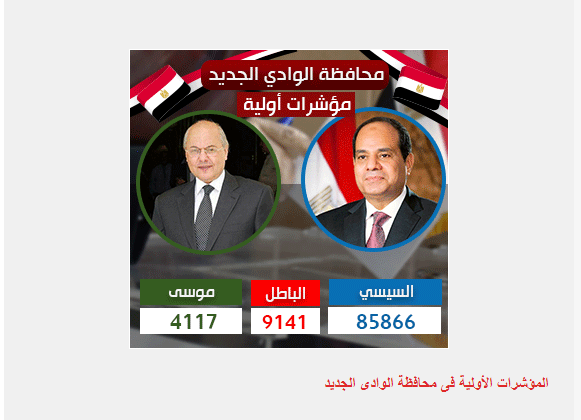 المؤشرات الأولية لفرز الأصوات بانتخابات الرئاسة 2018