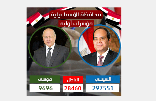 المؤشرات الأولية لفرز الأصوات بانتخابات الرئاسة 2018